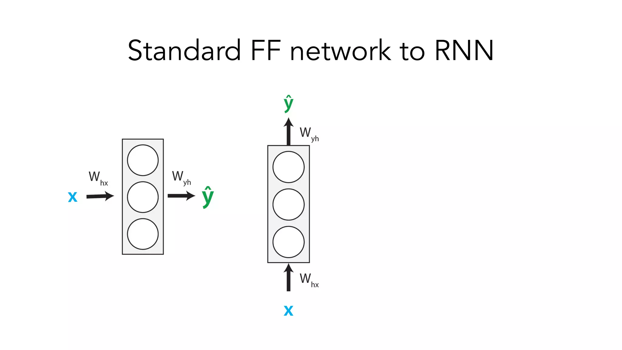 Standard FF network to RNN
 