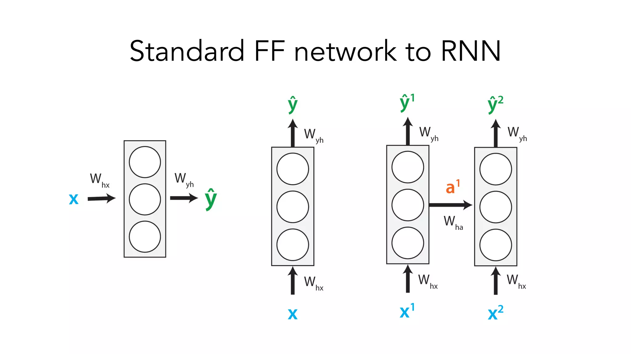 Standard FF network to RNN
 