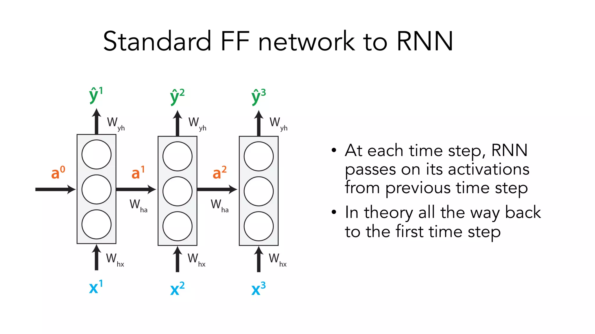 Standard FF network to RNN
• At each time step, RNN
passes on its activations
from previous time step
• In theory all the way back
to the first time step
 