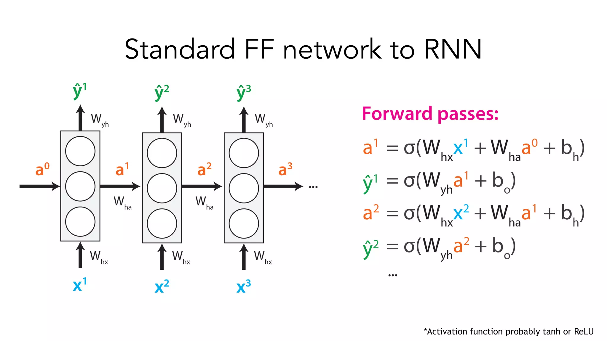 Standard FF network to RNN
*Activation function probably tanh or ReLU
 