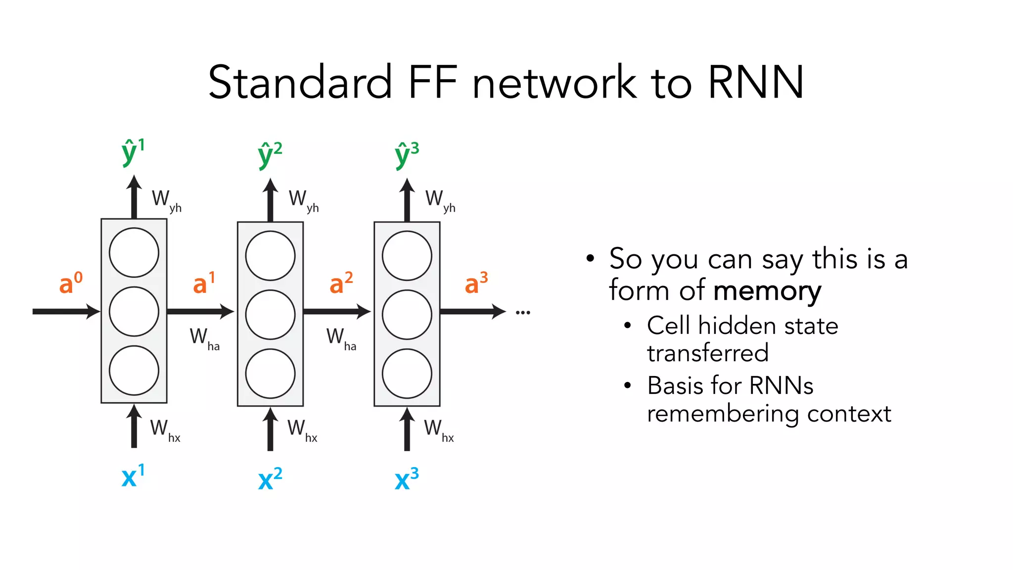 Standard FF network to RNN
• So you can say this is a
form of memory
• Cell hidden state
transferred
• Basis for RNNs
remembering context
 