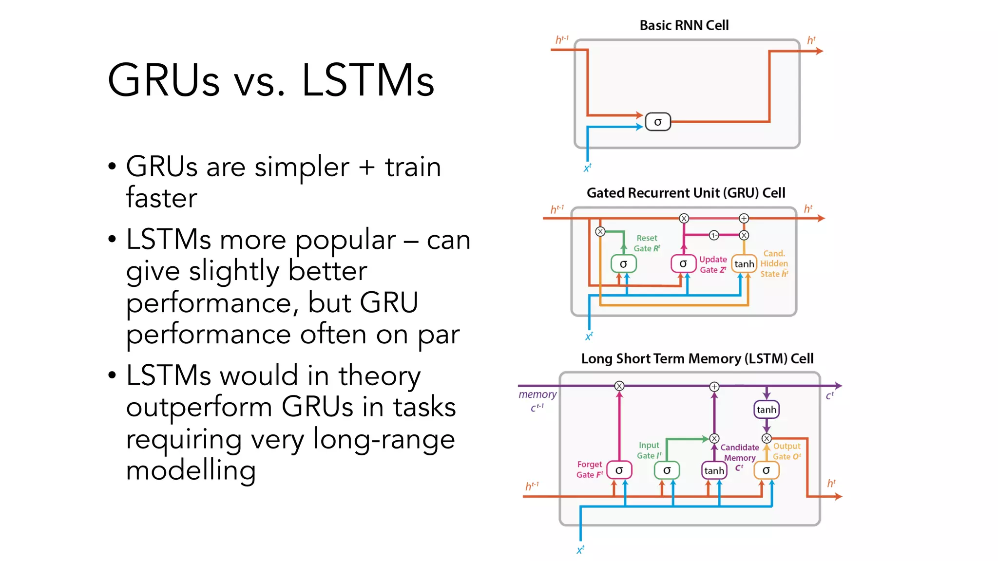 GRUs vs. LSTMs
• GRUs are simpler + train
faster
• LSTMs more popular – can
give slightly better
performance, but GRU
performance often on par
• LSTMs would in theory
outperform GRUs in tasks
requiring very long-range
modelling
 