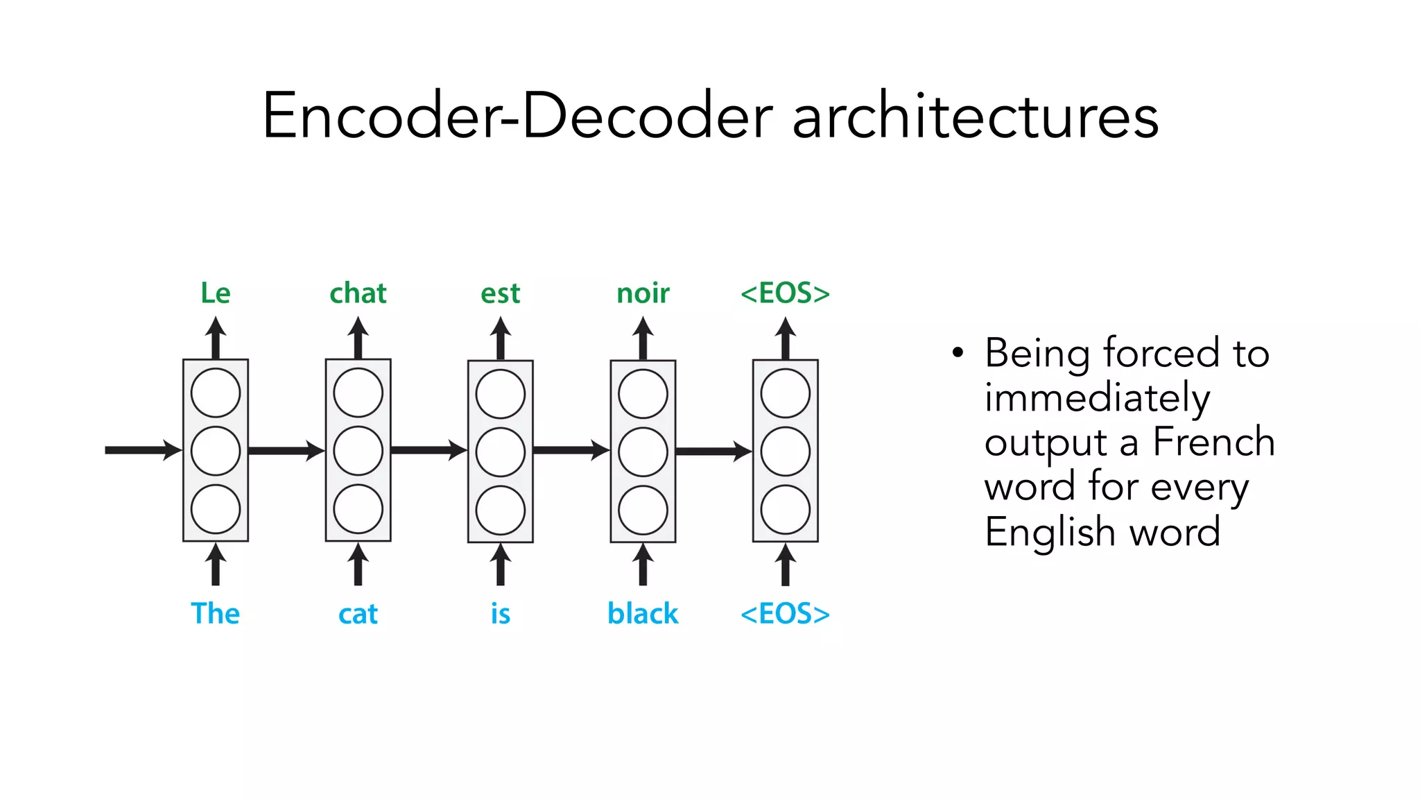 Encoder-Decoder architectures
• Being forced to
immediately
output a French
word for every
English word
 