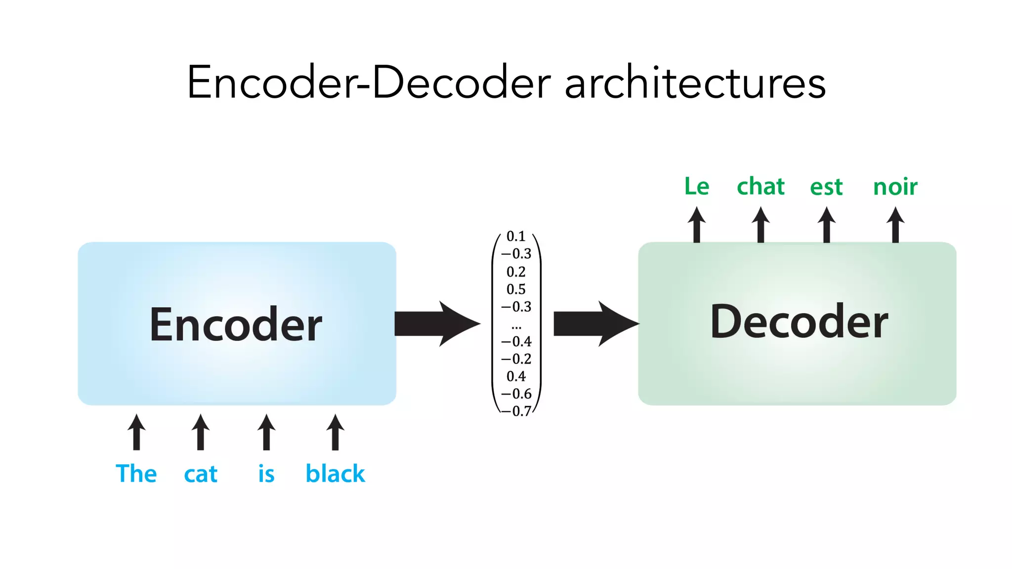 Encoder-Decoder architectures
 