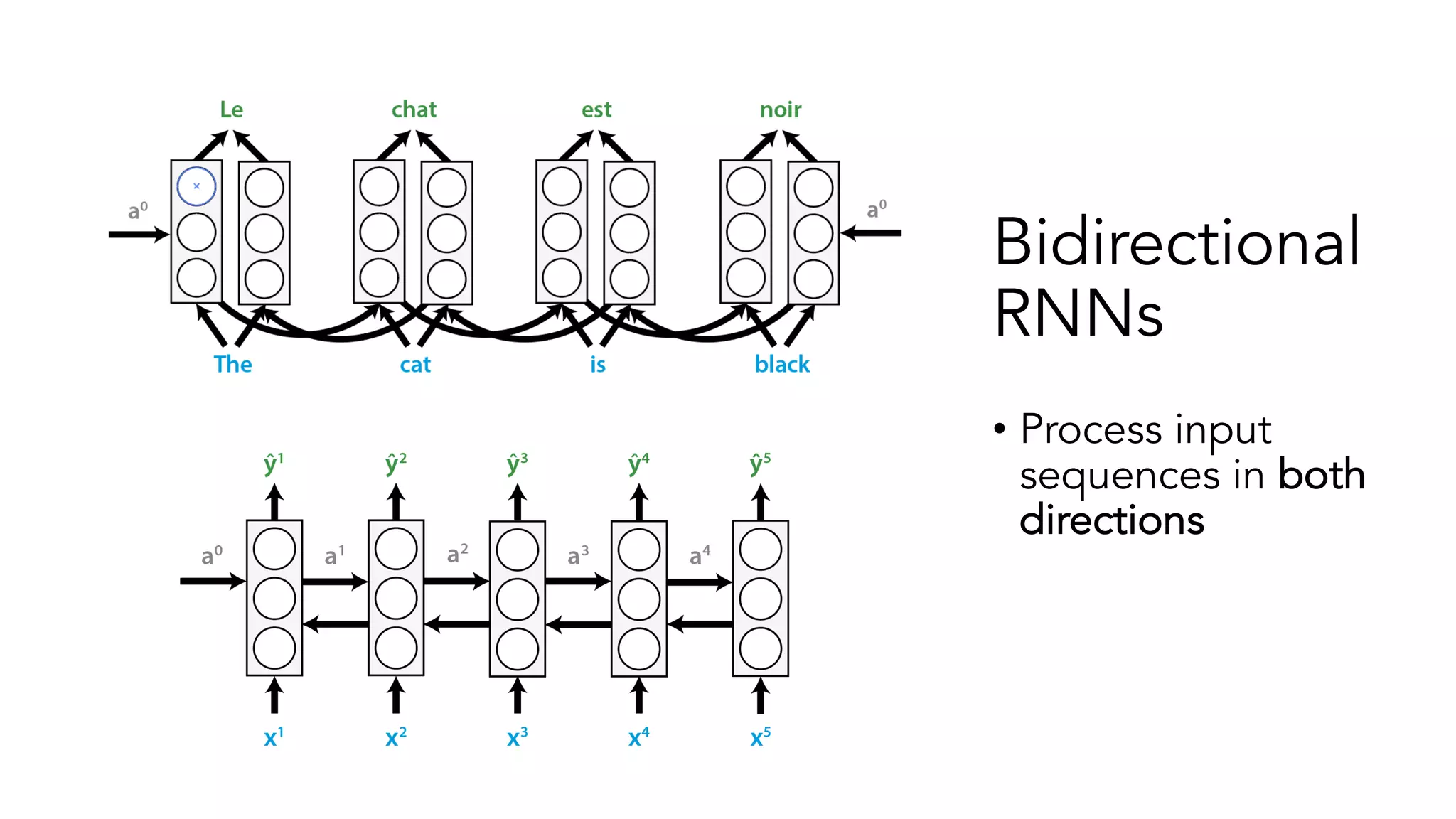 Bidirectional
RNNs
• Process input
sequences in both
directions
 