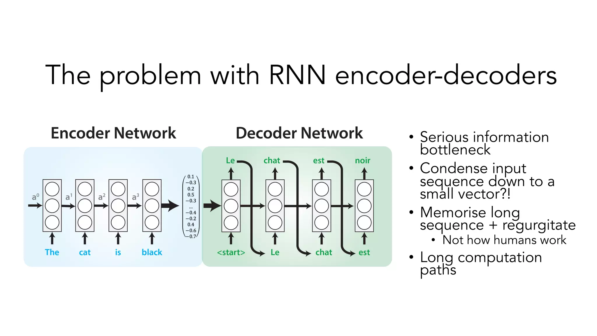 The problem with RNN encoder-decoders
• Serious information
bottleneck
• Condense input
sequence down to a
small vector?!
• Memorise long
sequence + regurgitate
• Not how humans work
• Long computation
paths
 