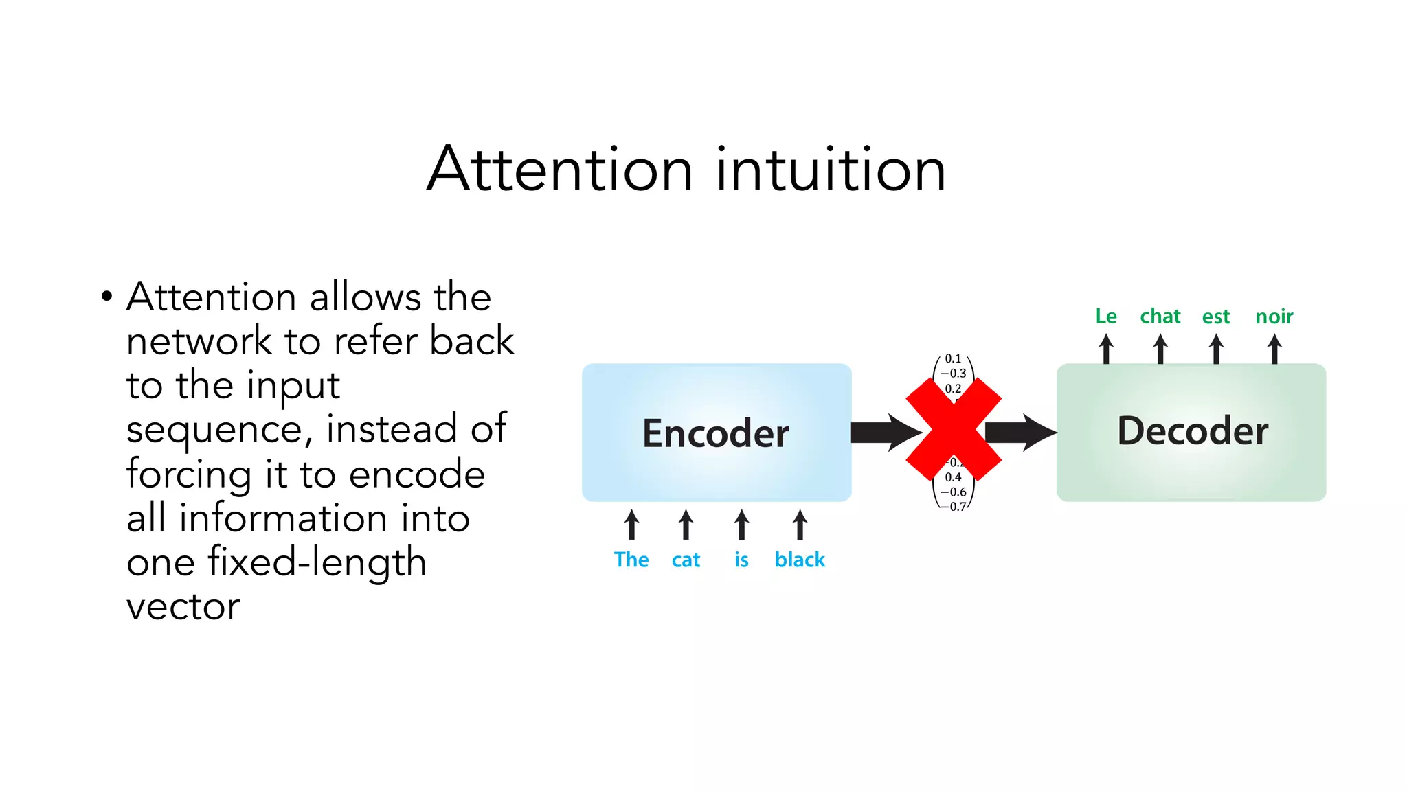 Attention intuition
• Attention allows the
network to refer back
to the input
sequence, instead of
forcing it to encode
all information into
one fixed-length
vector
 