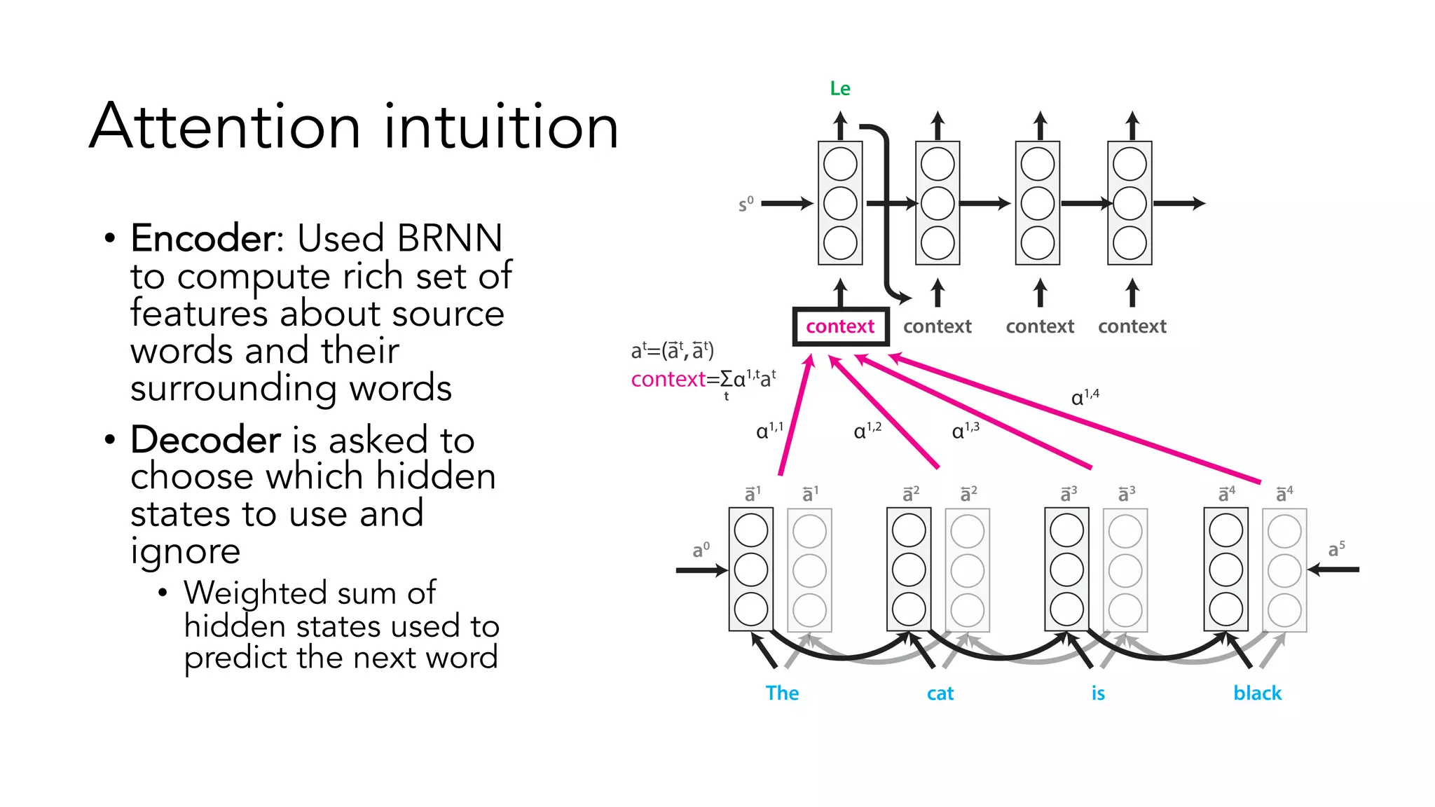 • Encoder: Used BRNN
to compute rich set of
features about source
words and their
surrounding words
• Decoder is asked to
choose which hidden
states to use and
ignore
• Weighted sum of
hidden states used to
predict the next word
Attention intuition
 