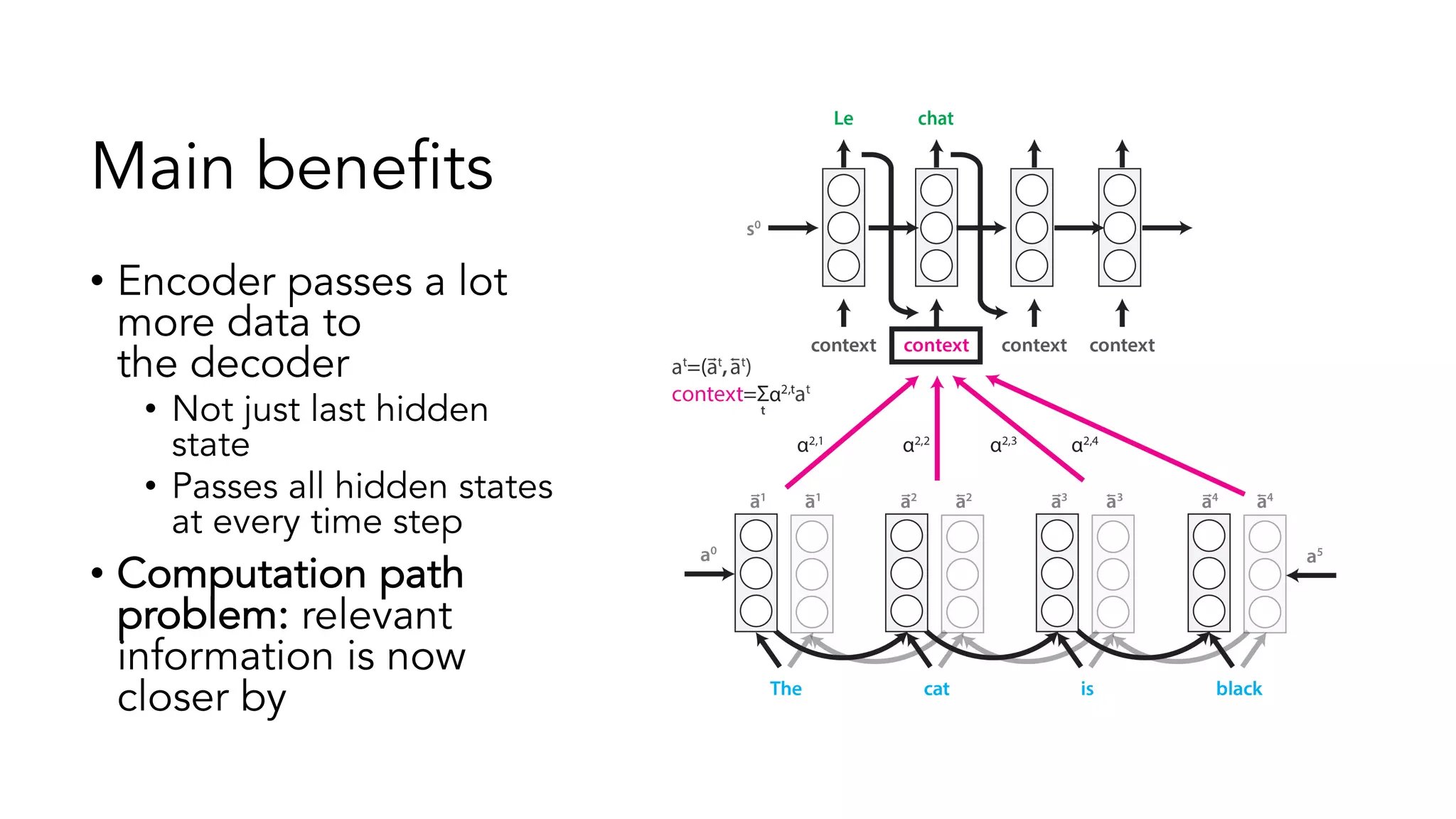 Main benefits
• Encoder passes a lot
more data to
the decoder
• Not just last hidden
state
• Passes all hidden states
at every time step
• Computation path
problem: relevant
information is now
closer by
 