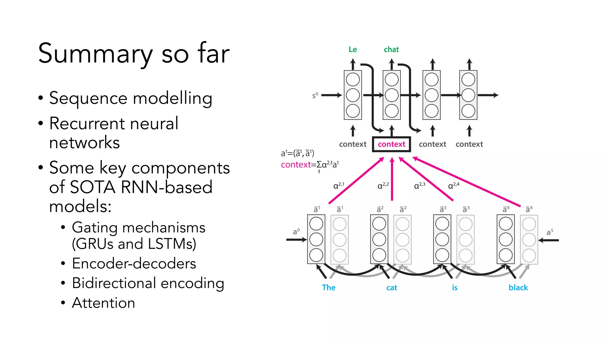 Summary so far
• Sequence modelling
• Recurrent neural
networks
• Some key components
of SOTA RNN-based
models:
• Gating mechanisms
(GRUs and LSTMs)
• Encoder-decoders
• Bidirectional encoding
• Attention
 