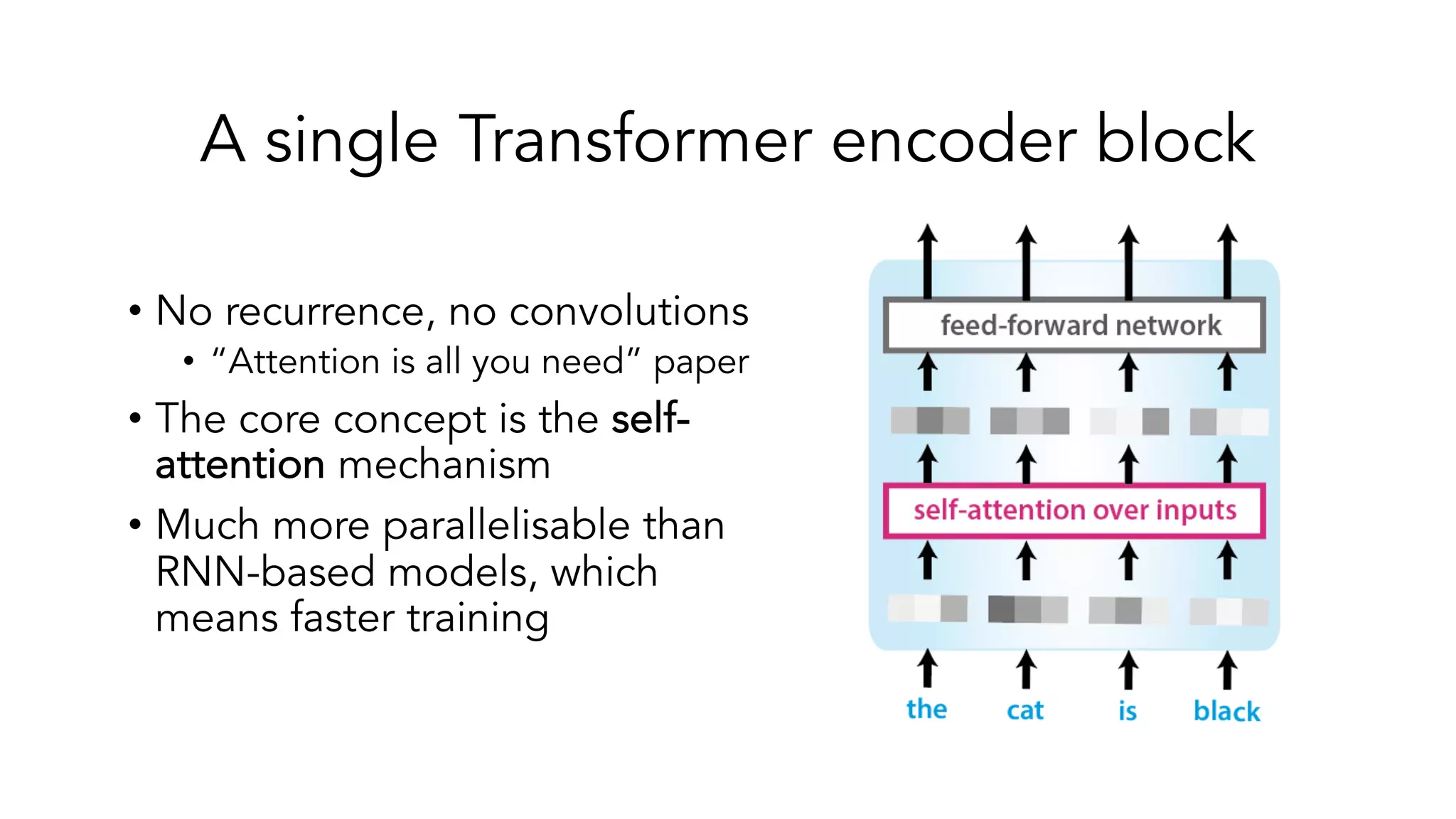 A single Transformer encoder block
• No recurrence, no convolutions
• “Attention is all you need” paper
• The core concept is the self-
attention mechanism
• Much more parallelisable than
RNN-based models, which
means faster training
 