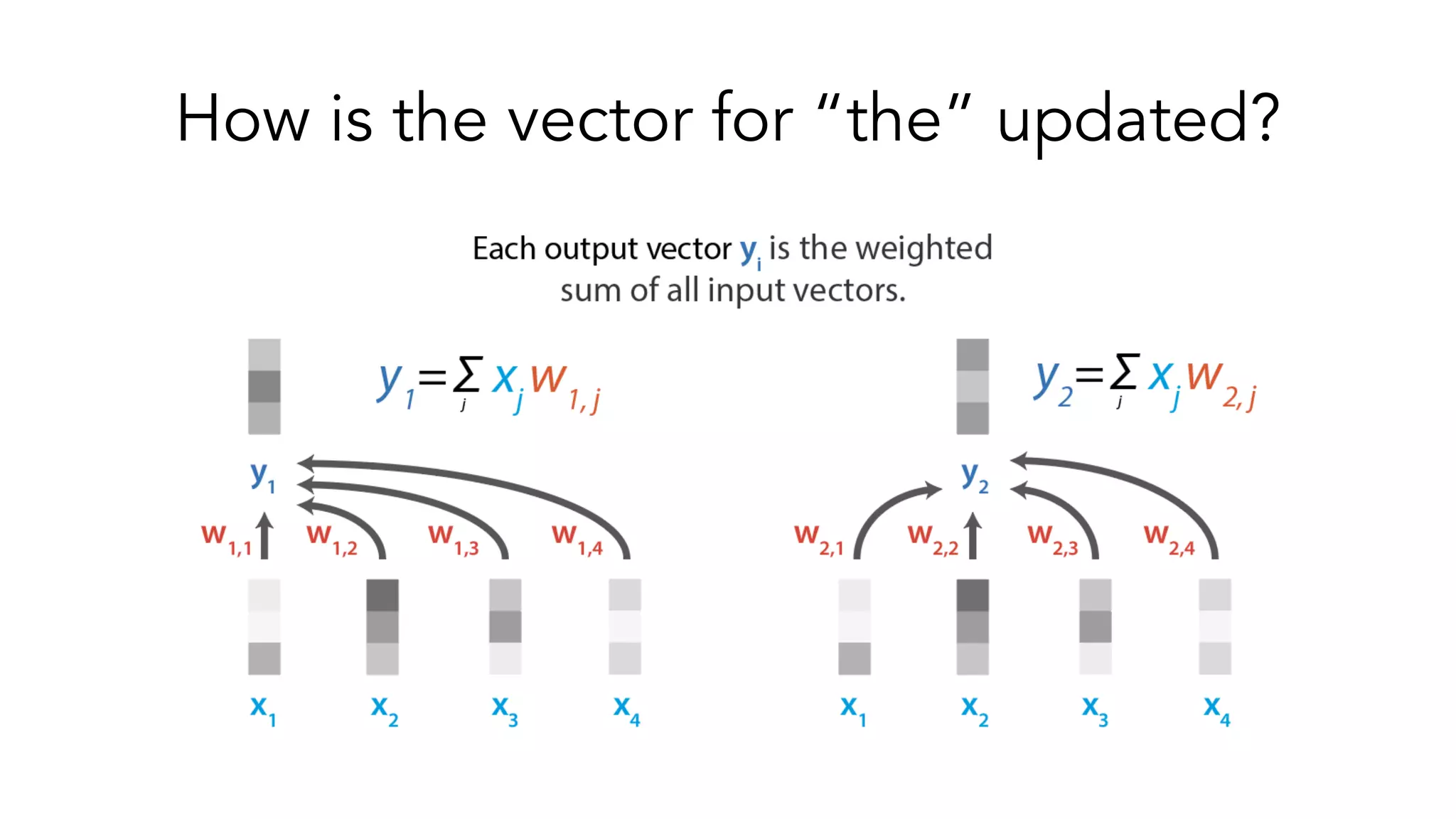 How is the vector for “the” updated?
 