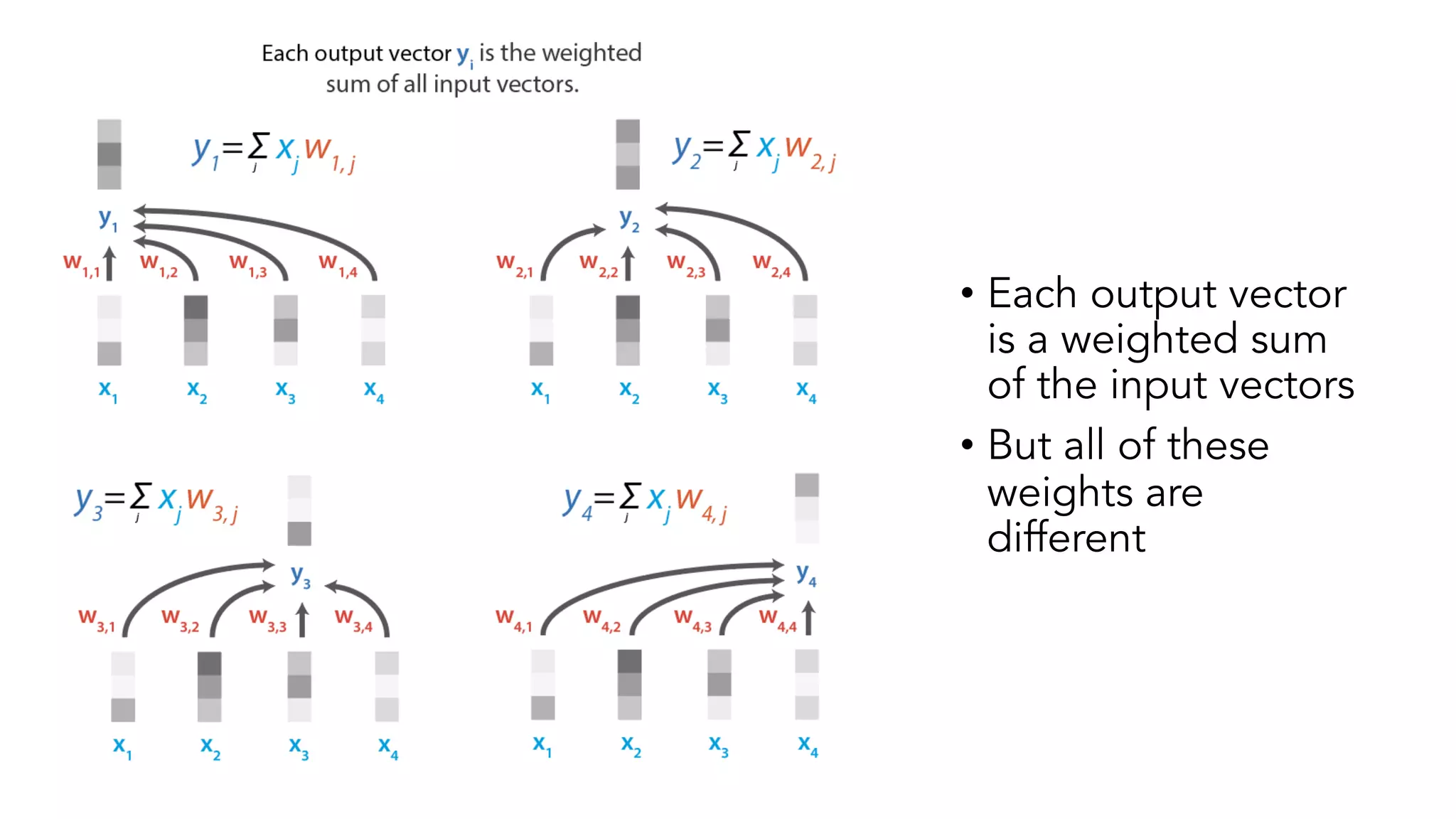 • Each output vector
is a weighted sum
of the input vectors
• But all of these
weights are
different
 