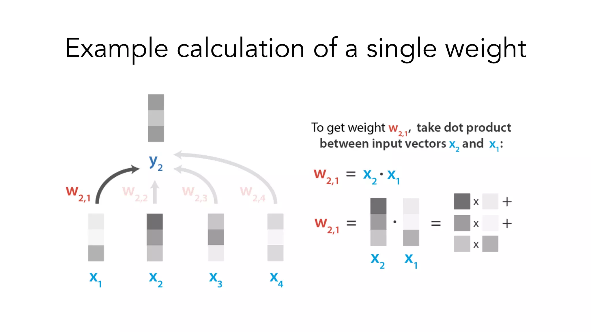 Example calculation of a single weight
 