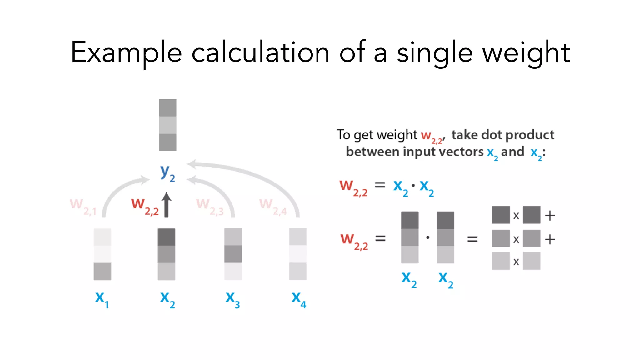 Example calculation of a single weight
 
