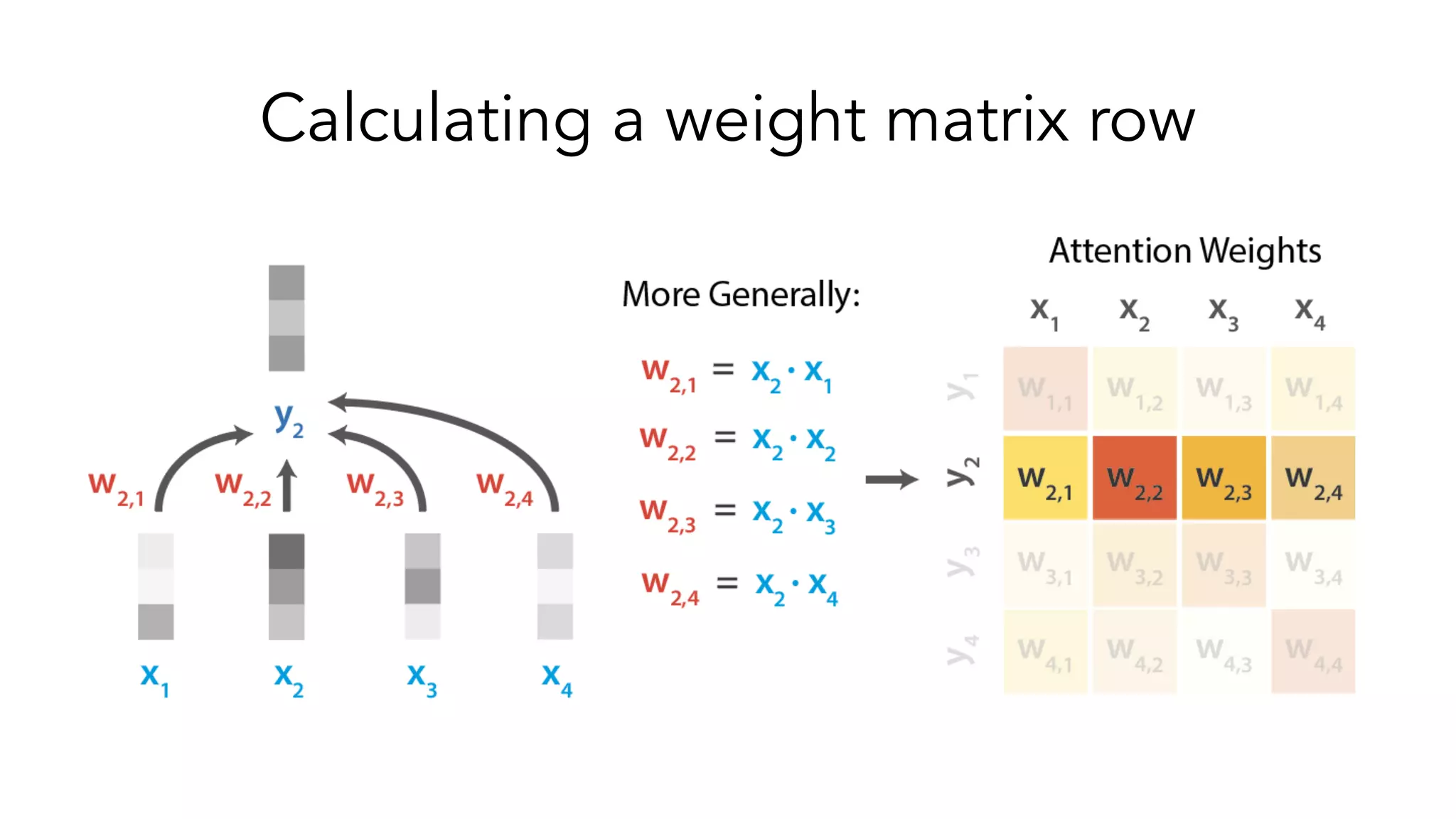 Calculating a weight matrix row
 