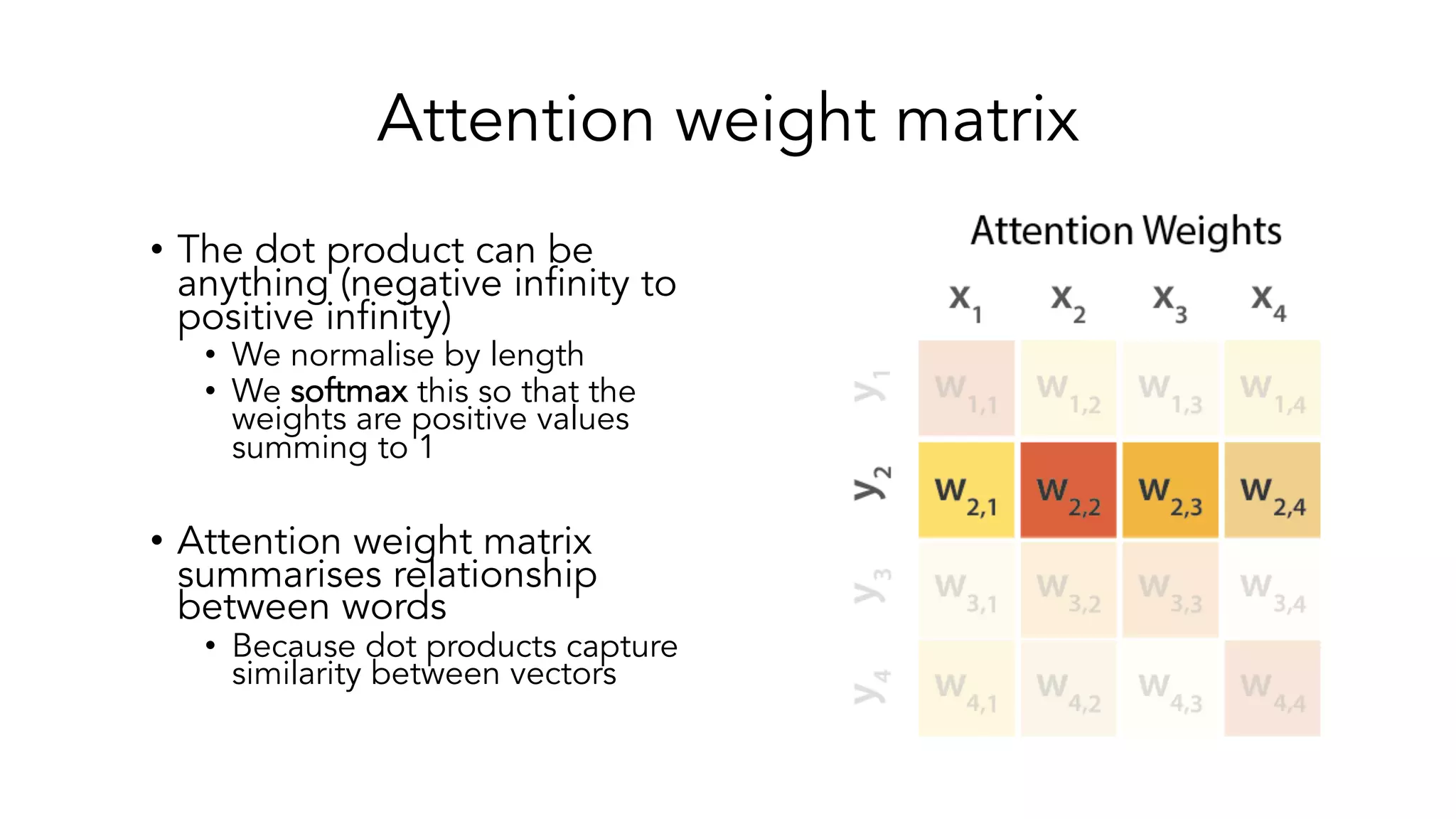 Attention weight matrix
• The dot product can be
anything (negative infinity to
positive infinity)
• We normalise by length
• We softmax this so that the
weights are positive values
summing to 1
• Attention weight matrix
summarises relationship
between words
• Because dot products capture
similarity between vectors
 
