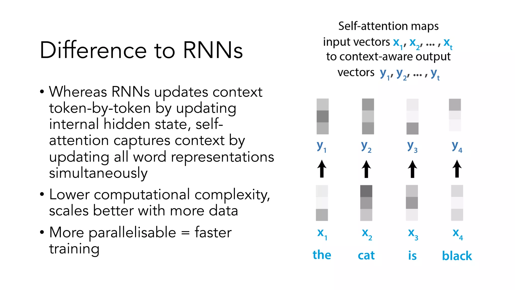Difference to RNNs
• Whereas RNNs updates context
token-by-token by updating
internal hidden state, self-
attention captures context by
updating all word representations
simultaneously
• Lower computational complexity,
scales better with more data
• More parallelisable = faster
training
 