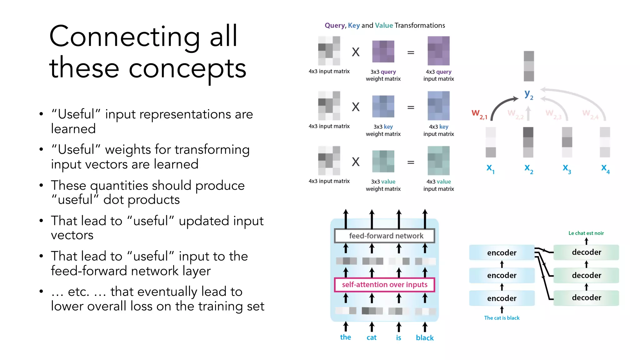 Connecting all
these concepts
• “Useful” input representations are
learned
• “Useful” weights for transforming
input vectors are learned
• These quantities should produce
“useful” dot products
• That lead to “useful” updated input
vectors
• That lead to “useful” input to the
feed-forward network layer
• … etc. … that eventually lead to
lower overall loss on the training set
 