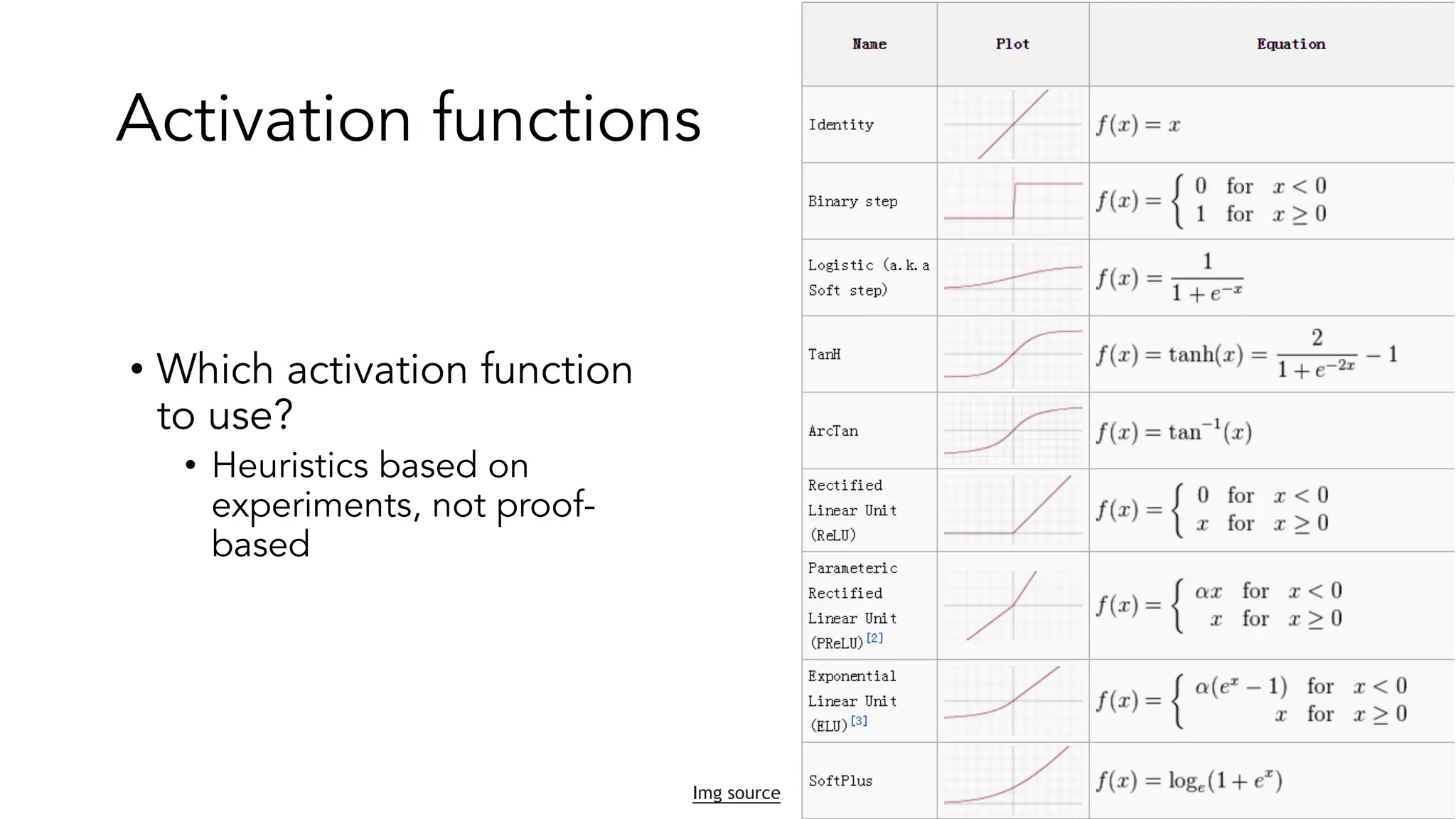 Activation functions
• Which activation function
to use?
• Heuristics based on
experiments, not proof-
based
Img source
 