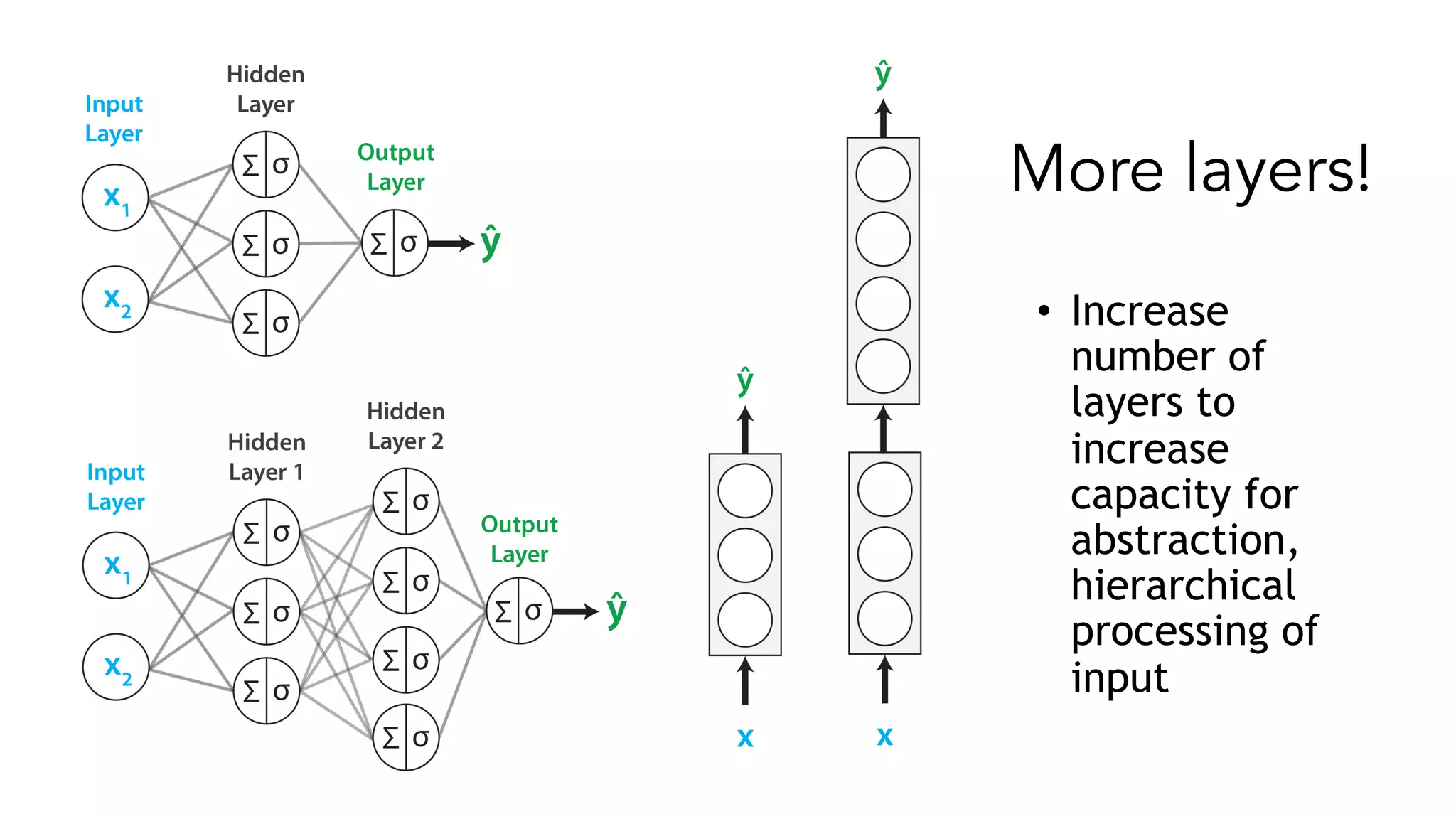 More layers!
• Increase
number of
layers to
increase
capacity for
abstraction,
hierarchical
processing of
input
 