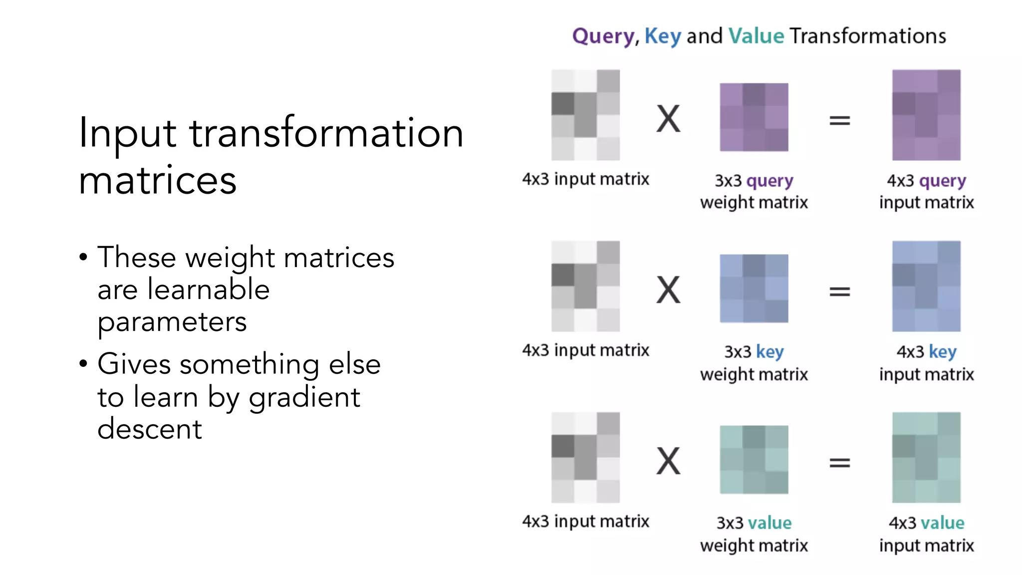 Input transformation
matrices
• These weight matrices
are learnable
parameters
• Gives something else
to learn by gradient
descent
 