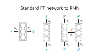 Sequence Modelling with Deep Learning | PDF