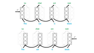 Sequence Modelling with Deep Learning | PDF