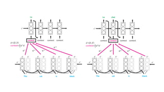 Sequence Modelling with Deep Learning | PDF