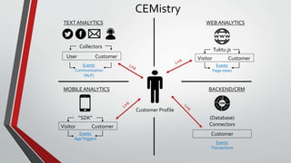 CEMistry
TEXT ANALYTICS
MOBILEANALYTICS
WEB ANALYTICS
BACKEND/CRM
Customer Profile
Tuktu.js
Visitor Customer
Events
Page views
“SDK”
Visitor Customer
Events
AppTriggers
User Customer
Collectors
Events
Communication
(NLP)
(Database)
Connectors
Customer
Events
Transactions
 