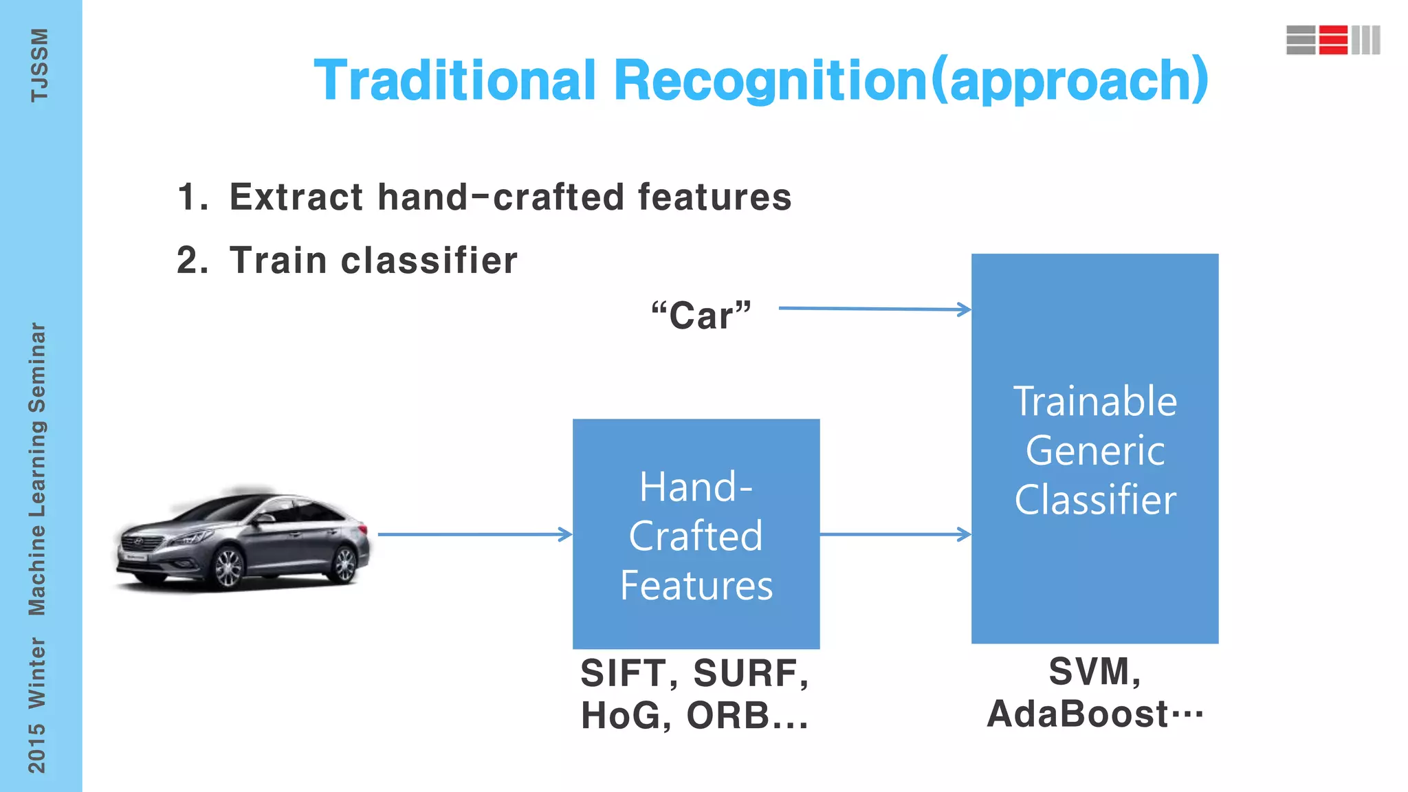 Hand-
Crafted
Features
Trainable
Generic
Classifier
 
