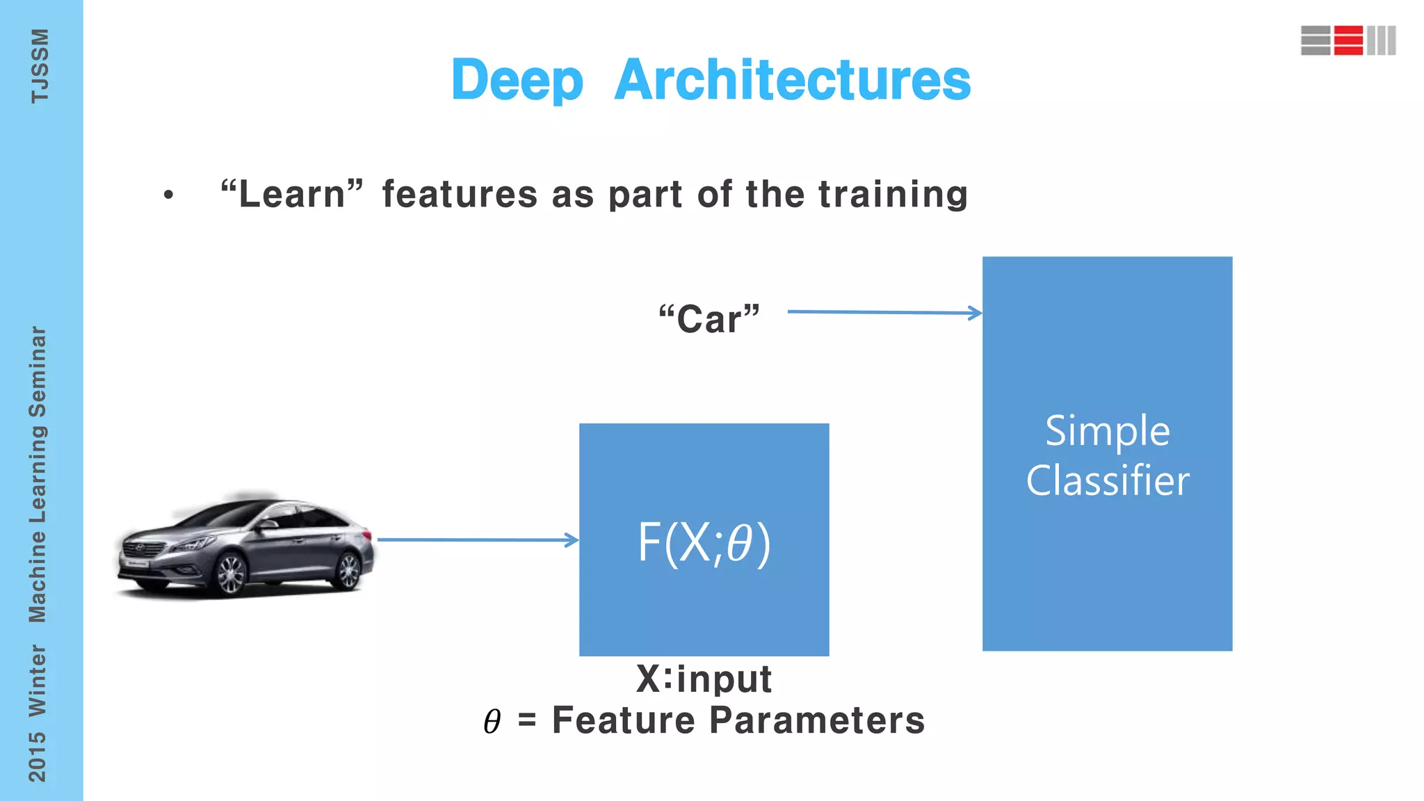 F(X;𝜃)
𝜃
Simple
Classifier
 