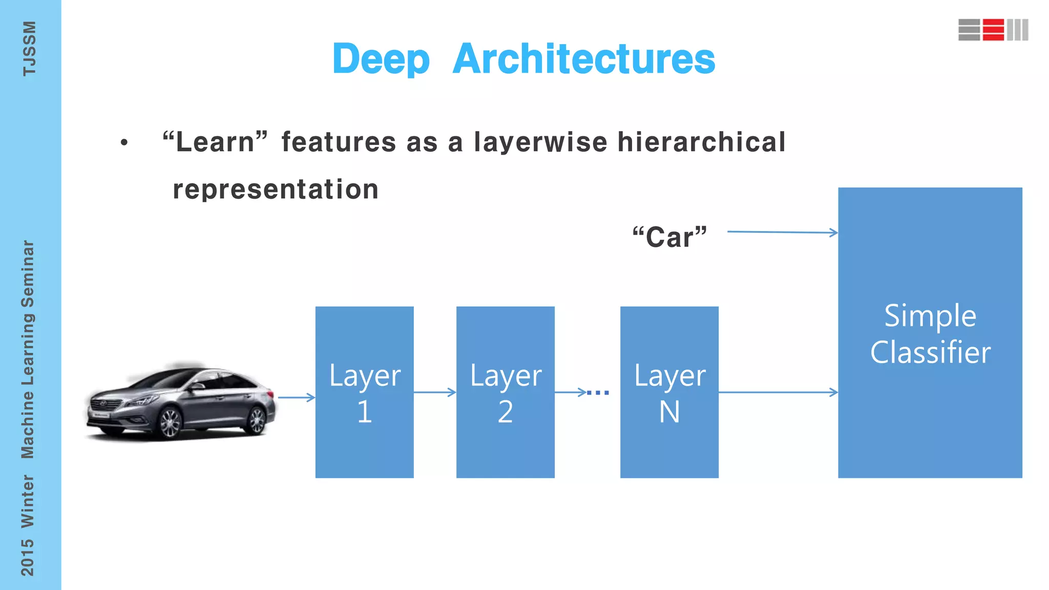 Layer
1
Simple
Classifier
Layer
2
Layer
N
 