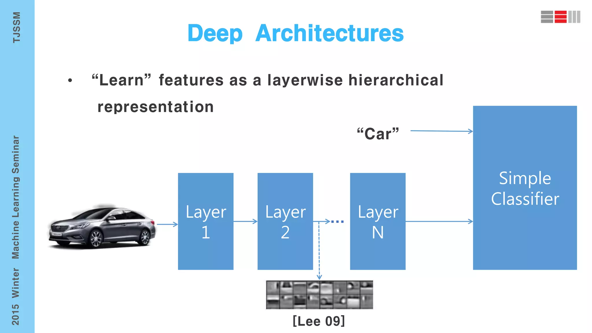 Layer
1
Simple
Classifier
Layer
2
Layer
N
 