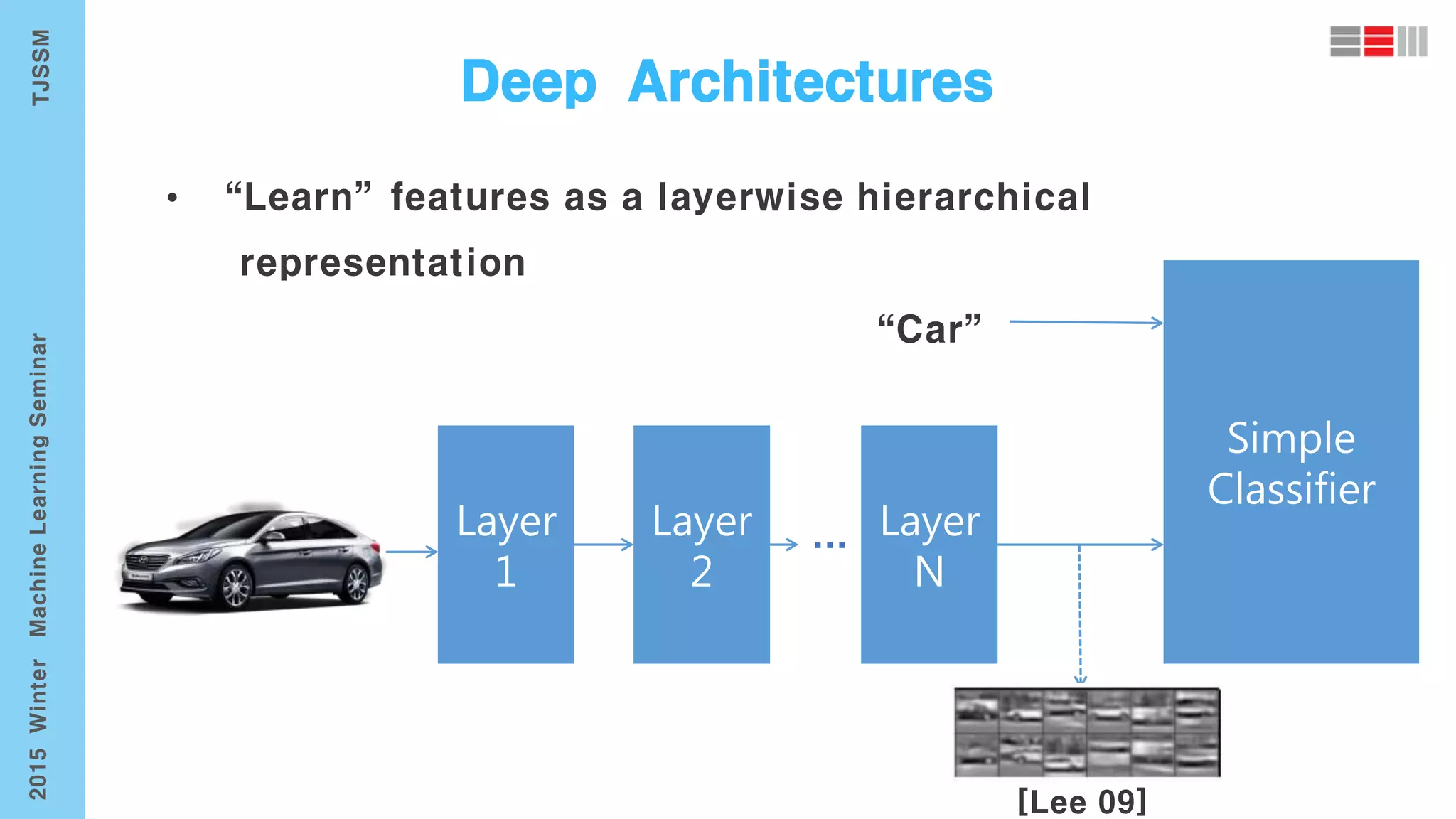 Layer
1
Simple
Classifier
Layer
2
Layer
N
 
