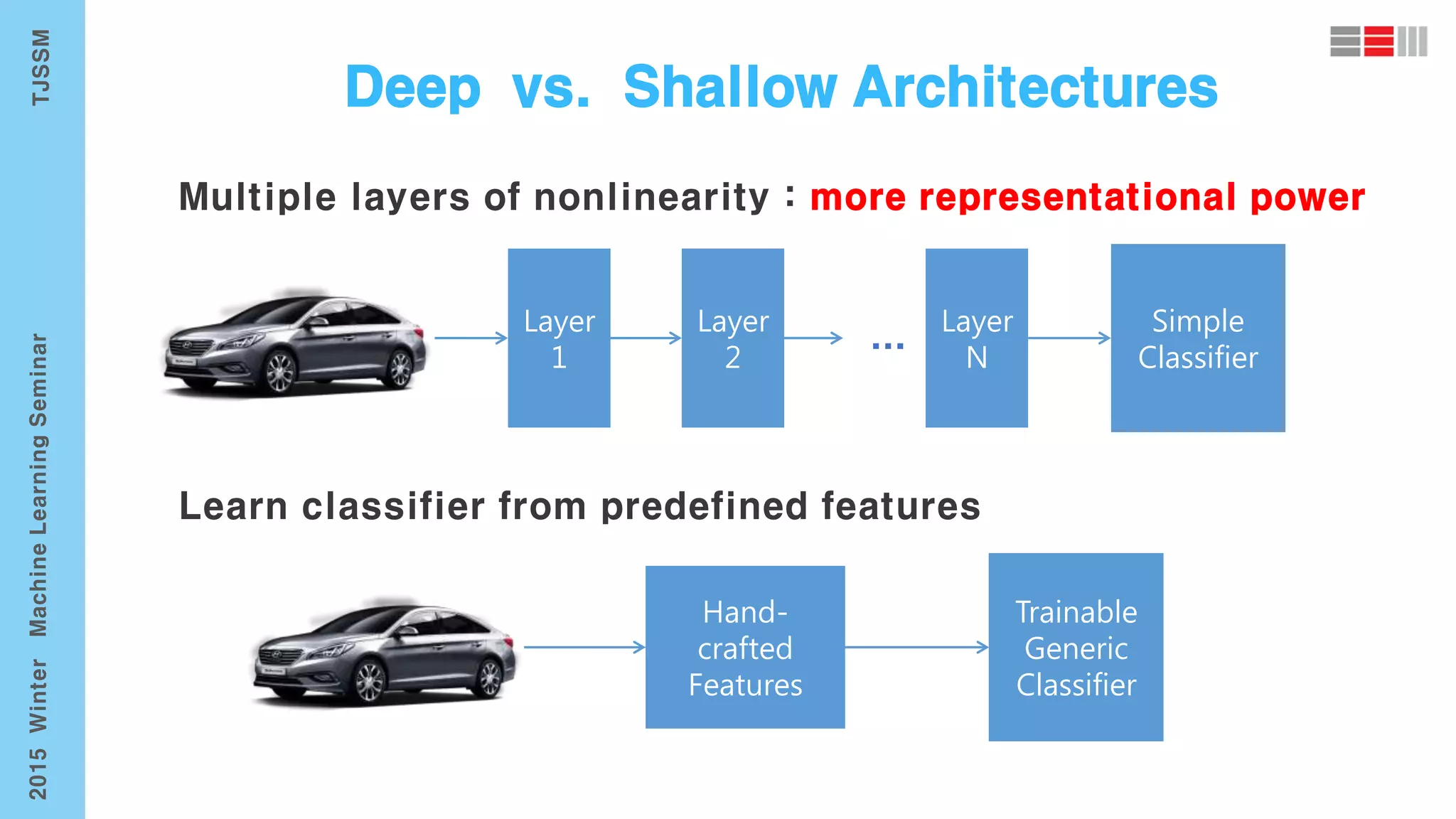 Layer
1
Simple
Classifier
Layer
2
Layer
N
Trainable
Generic
Classifier
Hand-
crafted
Features
 