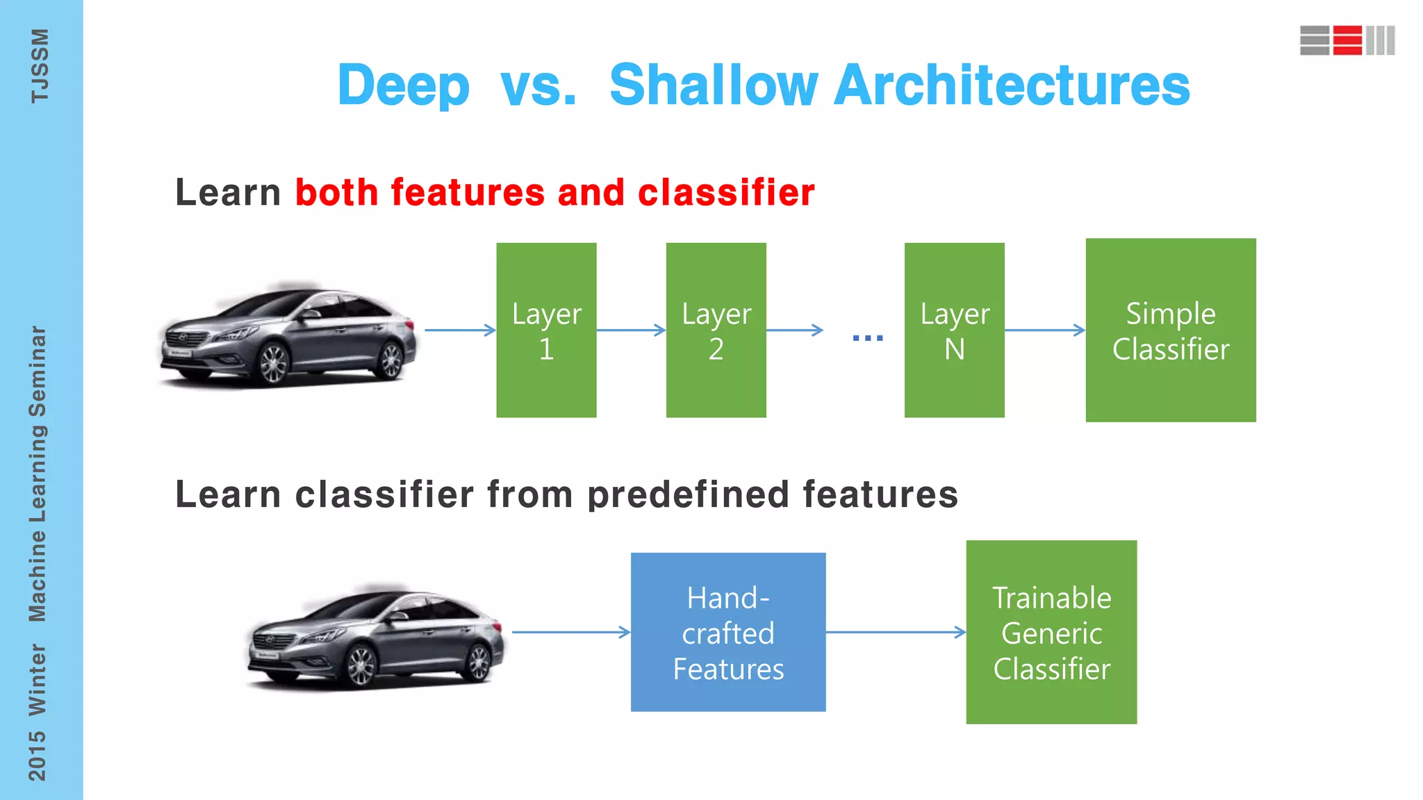 Layer
1
Simple
Classifier
Layer
2
Layer
N
Trainable
Generic
Classifier
Hand-
crafted
Features
 