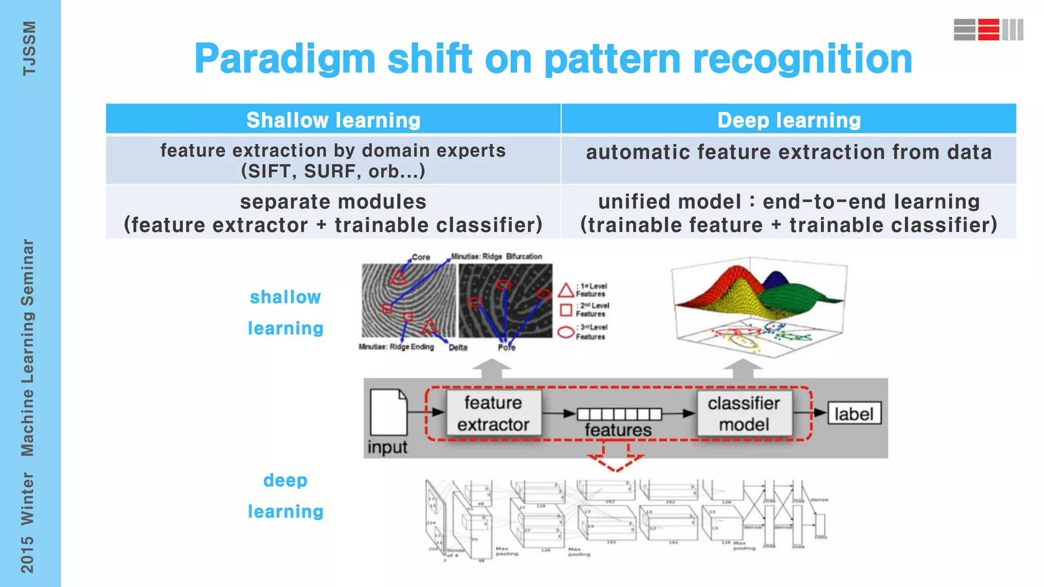 Shallow learning Deep learning
feature extraction by domain experts
(SIFT, SURF, orb...)
automatic feature extraction from data
separate modules
(feature extractor + trainable classifier)
unified model : end-to-end learning
(trainable feature + trainable classifier)
 