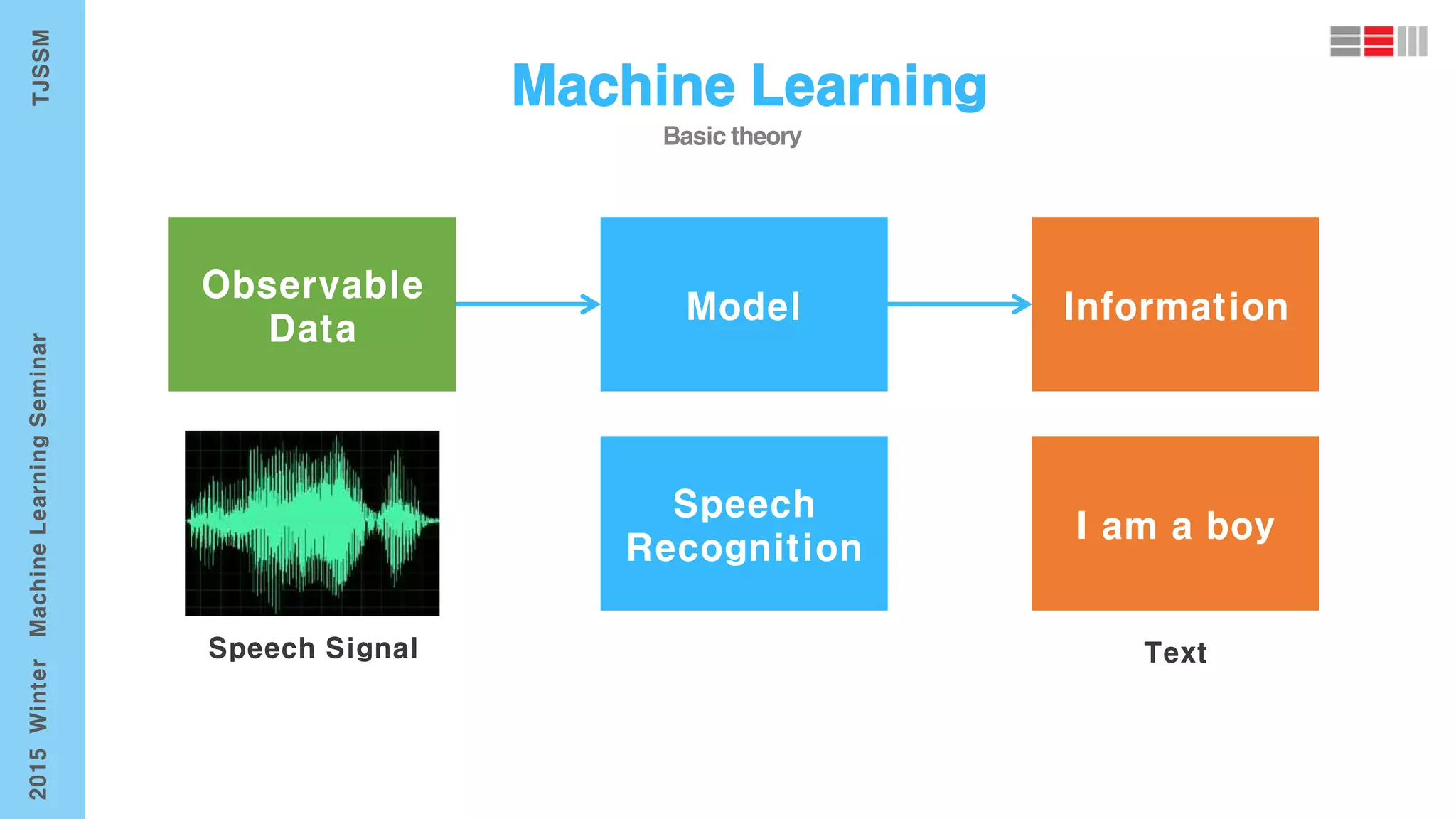 Observable
Data
Model Information
Speech
Recognition
I am a boy
 