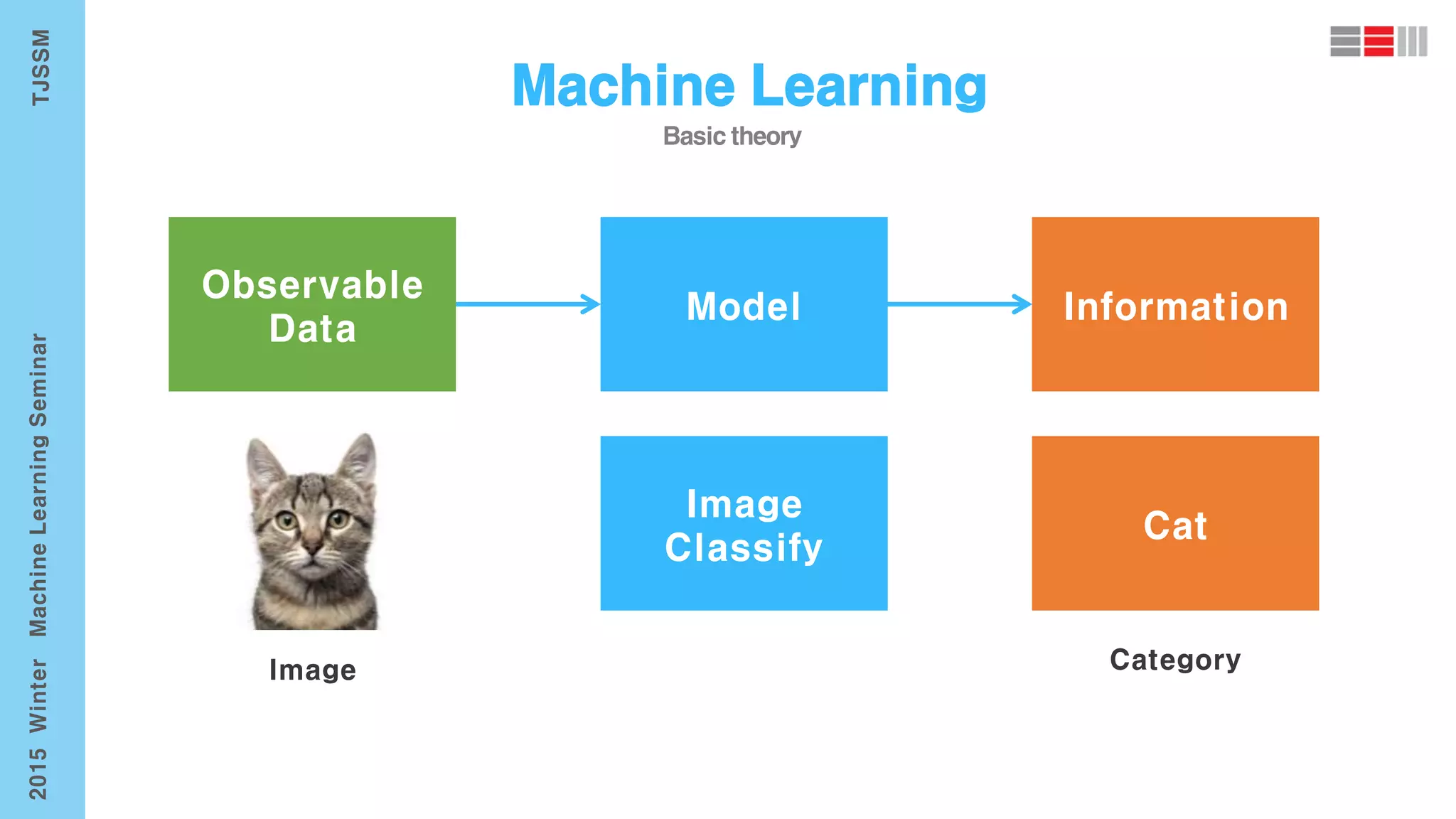 Observable
Data
Model Information
Image
Classify
Cat
 