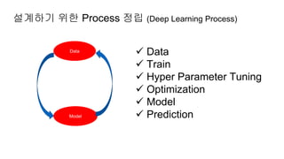 Data
Model
 Data
 Train
 Hyper Parameter Tuning
 Optimization
 Model
 Prediction
설계하기 위한 Process 정립 (Deep Learning Process)
 