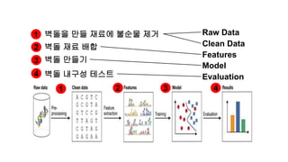 Raw Data벽돌을 만들 재료에 불순물 제거
벽돌 재료 배합
벽돌 만들기
벽돌 내구성 테스트
Clean Data
Features
Model
Evaluation
1
2
3
4
1 2 3 4
 
