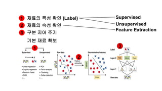 Supervised재료의 특성 확인 (Label)
재료의 속성 확인
구분 지어 주기
기본 재료 확보
Unsupervised
Feature Extraction
1
2
3
1
2
3
 