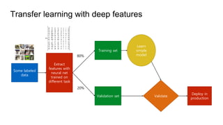 Transfer learning with deep features
Training set
Validation set
80%
20%
Learn
simple
model
Some labeled
data
Extract
features with
neural net
trained on
different task
Validate
Deploy in
production
 