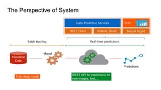 The Perspective of System
Model
Historical
Data
Predictions
Batch training Real-time predictions
REST Client Model Mgmt
Data Predictive Services
Robust, Elastic
Direct
Train deep model
REST API for predictions for
new images, text,…
 