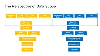 Data
Selection
Data
Cleaning
Streaming
Data
Data
Augmentation
Data Pre-
Processing
Feature
Engineering
Model
Generation
Model
Selection
Hyper parameter
optimization
Model Tuning
Prediction
The Perspective of Data Scope
Data
Selection
Data
Cleaning
Streaming
Data
Data
Augmentation
Data Pre-
Processing
Feature
Engineering
Model
Generation
Model
Selection
Hyper parameter
optimization
Model Tuning
Prediction
 