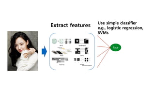 Computer$vision$features$
SIFT$ Spin$image$
HoG$ RIFT$
Textons$ GLOH$
Slide$Credit:$Honglak$Lee$
Extract features Use simple classifier
e.g., logistic regression,
SVMs
Face
 