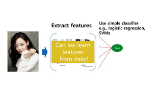 Computer$vision$features$
SIFT$ Spin$image$
HoG$ RIFT$
Textons$ GLOH$
Slide$Credit:$Honglak$Lee$
Extract features Use simple classifier
e.g., logistic regression,
SVMs
Face
Can we learn
features
from data?
 