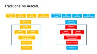 Data
Selection
Data
Cleaning
Streaming
Data
Data
Augmentation
Data Pre-
Processing
Feature
Engineering
Model
Generation
Model
Selection
Hyper parameter
optimization
Model Tuning
Prediction
Traditional vs AutoML
Data
Selection
Data
Cleaning
Streaming
Data
Data
Augmentation
Data Pre-
Processing
Feature
Engineering
Model
Generation
Model
Selection
Hyper parameter
optimization
Model Tuning
Prediction
 