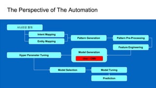 Pattern Generation
시나리오 정의
Intent Mapping
Entity Mapping
Pattern Pre-Processing
Feature Engineering
Model Generation
char - CNN
Hyper Parameter Tuning
Model Selection Model Tuning
Prediction
The Perspective of The Automation
 